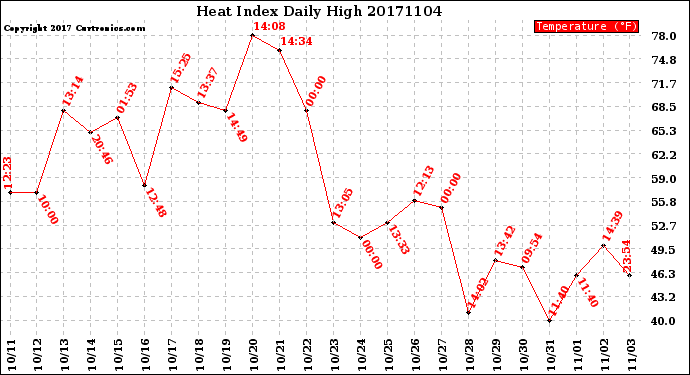 Milwaukee Weather Heat Index<br>Daily High
