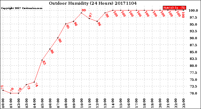 Milwaukee Weather Outdoor Humidity<br>(24 Hours)