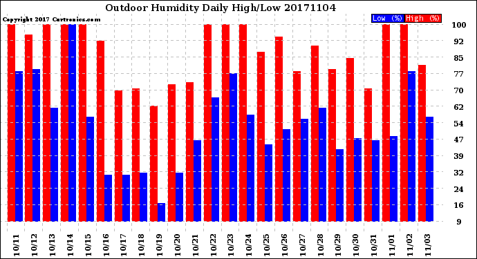 Milwaukee Weather Outdoor Humidity<br>Daily High/Low