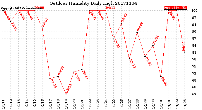 Milwaukee Weather Outdoor Humidity<br>Daily High