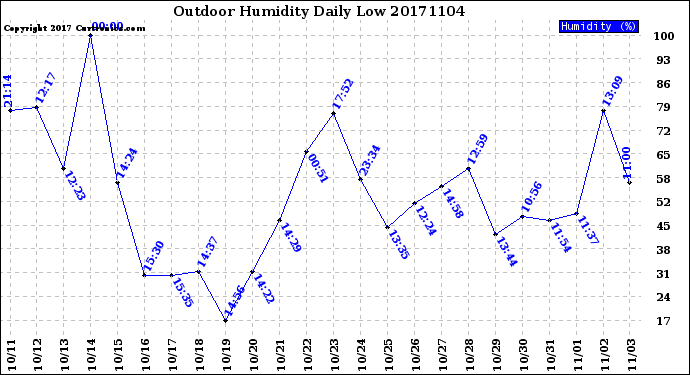 Milwaukee Weather Outdoor Humidity<br>Daily Low