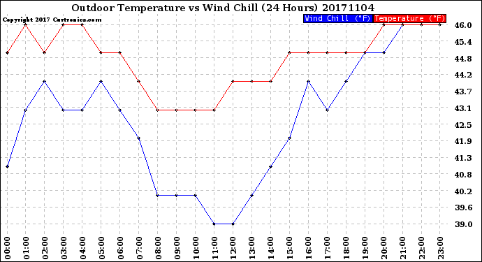 Milwaukee Weather Outdoor Temperature<br>vs Wind Chill<br>(24 Hours)