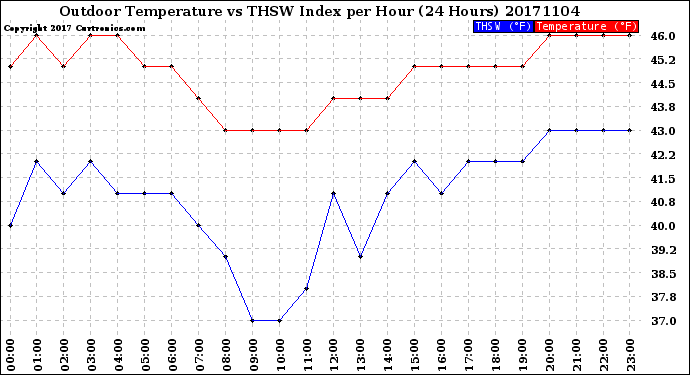 Milwaukee Weather Outdoor Temperature<br>vs THSW Index<br>per Hour<br>(24 Hours)