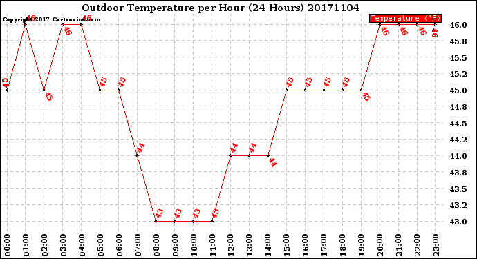 Milwaukee Weather Outdoor Temperature<br>per Hour<br>(24 Hours)