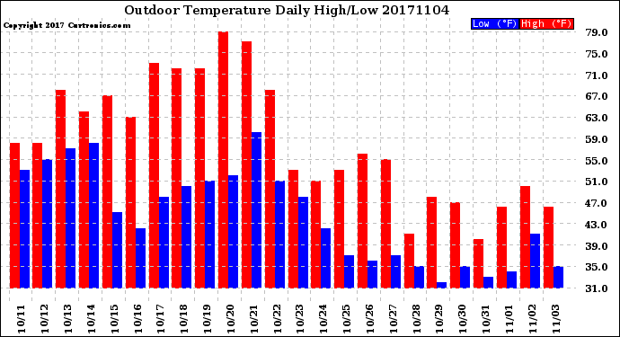 Milwaukee Weather Outdoor Temperature<br>Daily High/Low