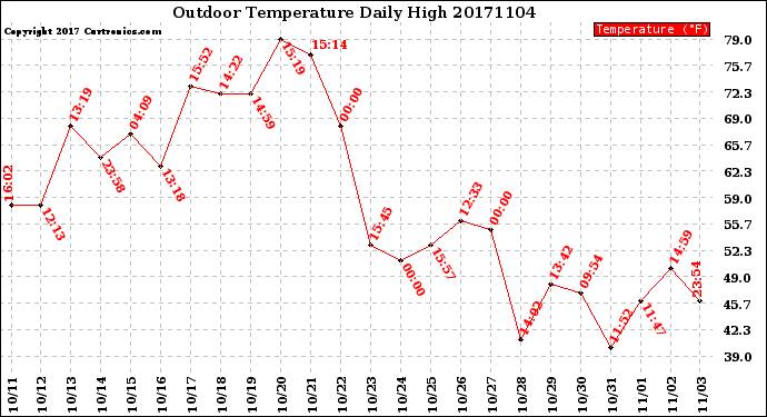 Milwaukee Weather Outdoor Temperature<br>Daily High