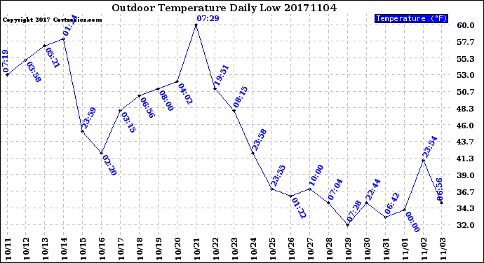 Milwaukee Weather Outdoor Temperature<br>Daily Low