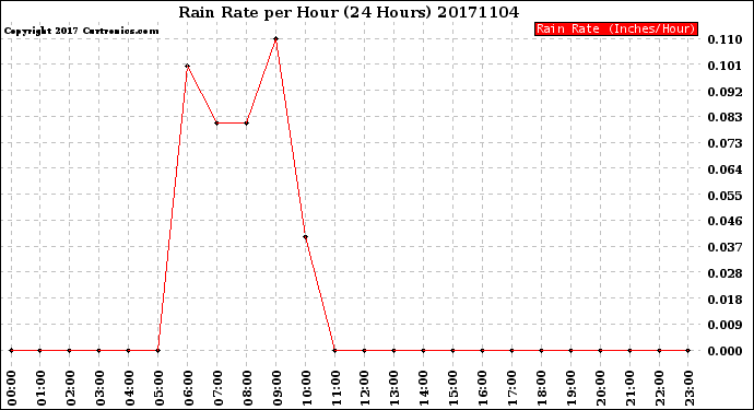 Milwaukee Weather Rain Rate<br>per Hour<br>(24 Hours)
