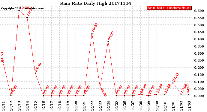 Milwaukee Weather Rain Rate<br>Daily High
