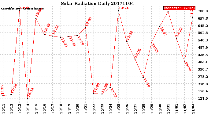 Milwaukee Weather Solar Radiation<br>Daily