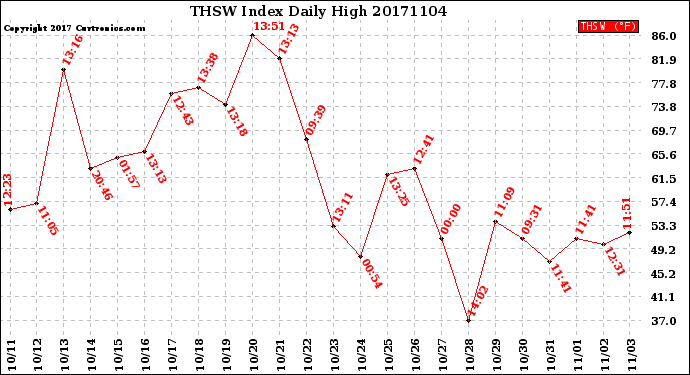Milwaukee Weather THSW Index<br>Daily High