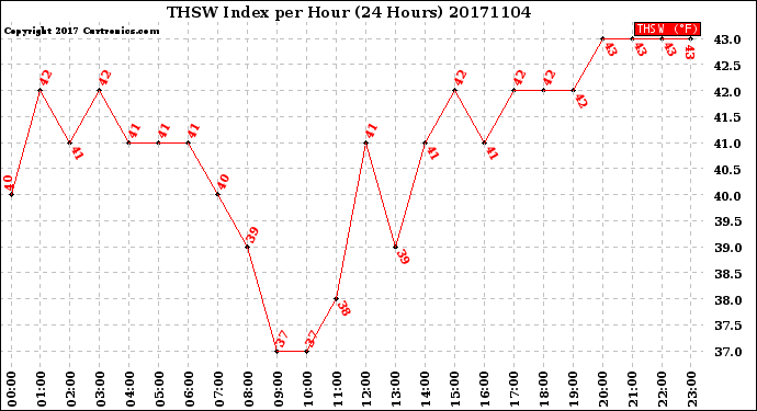 Milwaukee Weather THSW Index<br>per Hour<br>(24 Hours)