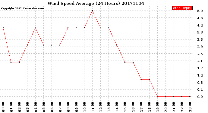 Milwaukee Weather Wind Speed<br>Average<br>(24 Hours)