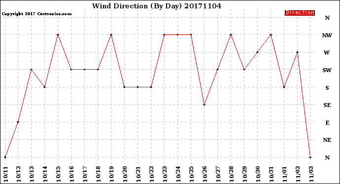 Milwaukee Weather Wind Direction<br>(By Day)
