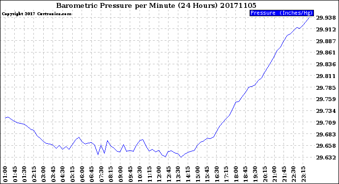 Milwaukee Weather Barometric Pressure<br>per Minute<br>(24 Hours)