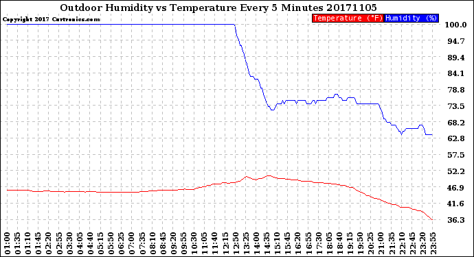 Milwaukee Weather Outdoor Humidity<br>vs Temperature<br>Every 5 Minutes