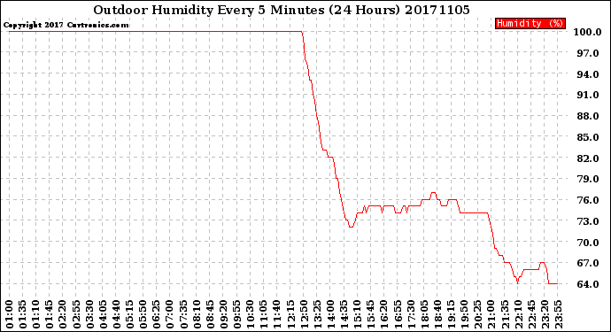Milwaukee Weather Outdoor Humidity<br>Every 5 Minutes<br>(24 Hours)