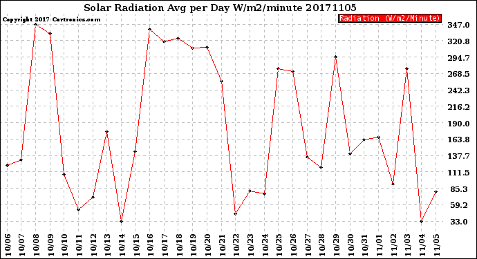 Milwaukee Weather Solar Radiation<br>Avg per Day W/m2/minute