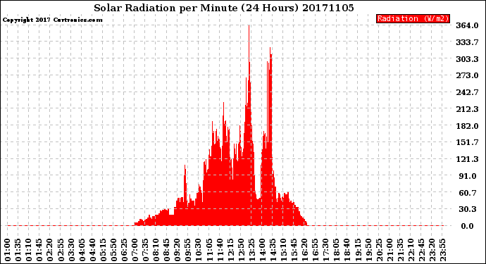 Milwaukee Weather Solar Radiation<br>per Minute<br>(24 Hours)