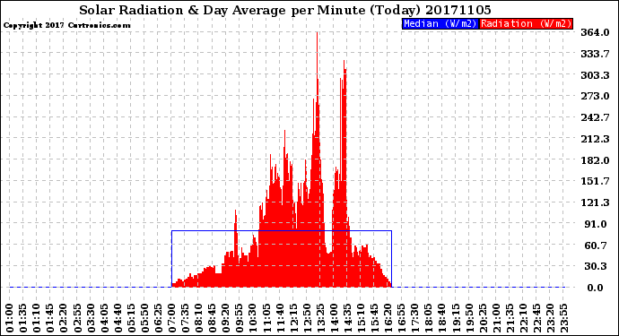 Milwaukee Weather Solar Radiation<br>& Day Average<br>per Minute<br>(Today)