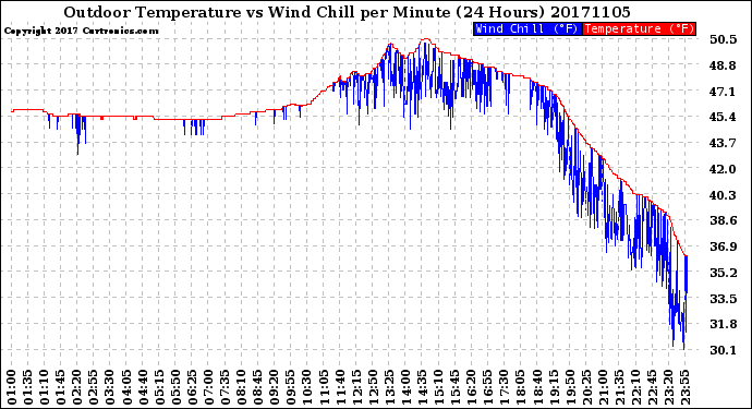 Milwaukee Weather Outdoor Temperature<br>vs Wind Chill<br>per Minute<br>(24 Hours)