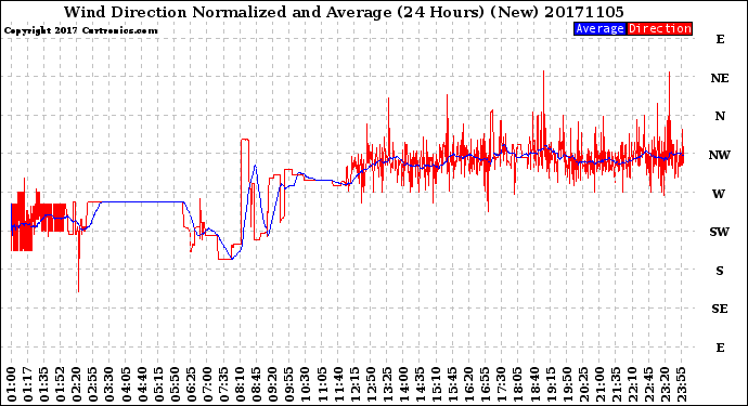 Milwaukee Weather Wind Direction<br>Normalized and Average<br>(24 Hours) (New)