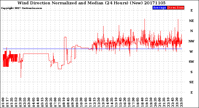 Milwaukee Weather Wind Direction<br>Normalized and Median<br>(24 Hours) (New)