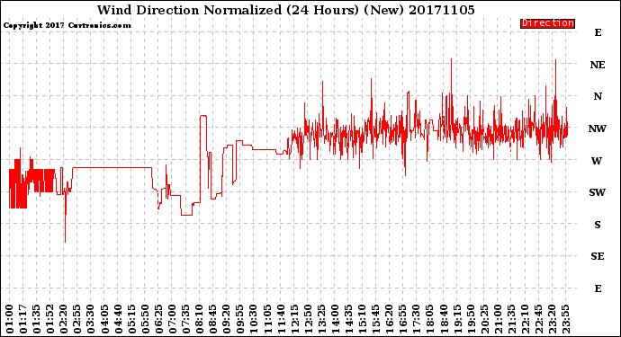 Milwaukee Weather Wind Direction<br>Normalized<br>(24 Hours) (New)