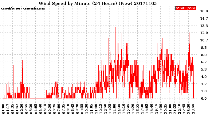 Milwaukee Weather Wind Speed<br>by Minute<br>(24 Hours) (New)