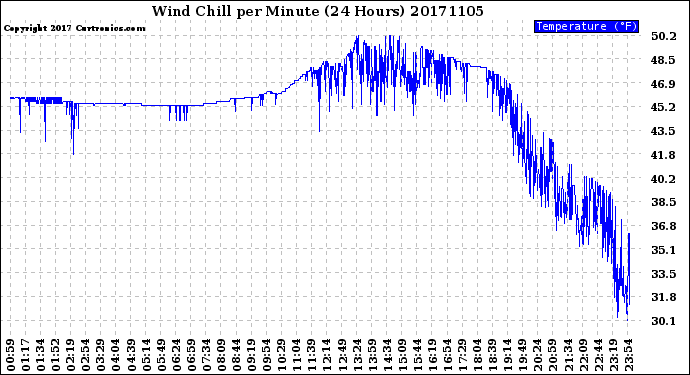 Milwaukee Weather Wind Chill<br>per Minute<br>(24 Hours)
