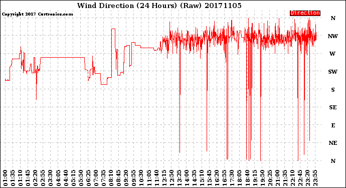 Milwaukee Weather Wind Direction<br>(24 Hours) (Raw)