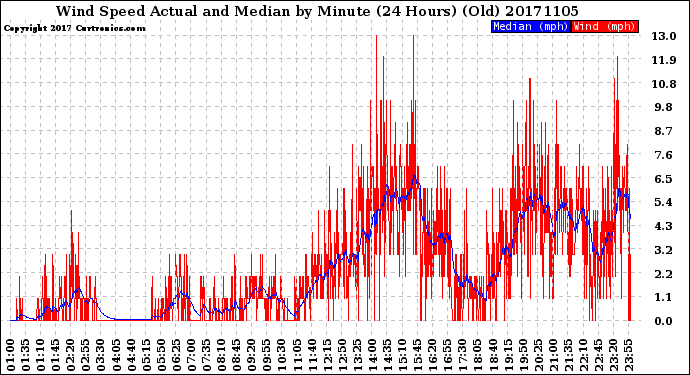 Milwaukee Weather Wind Speed<br>Actual and Median<br>by Minute<br>(24 Hours) (Old)