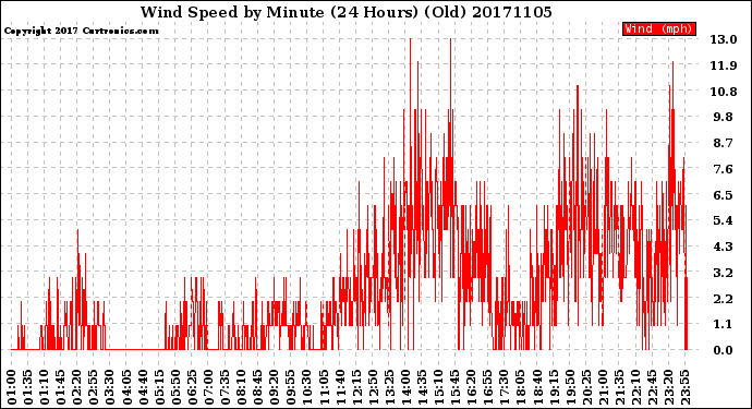 Milwaukee Weather Wind Speed<br>by Minute<br>(24 Hours) (Old)