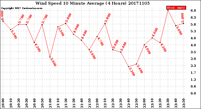 Milwaukee Weather Wind Speed<br>10 Minute Average<br>(4 Hours)