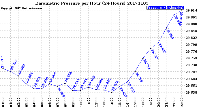Milwaukee Weather Barometric Pressure<br>per Hour<br>(24 Hours)