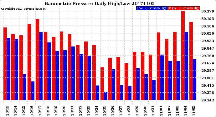 Milwaukee Weather Barometric Pressure<br>Daily High/Low