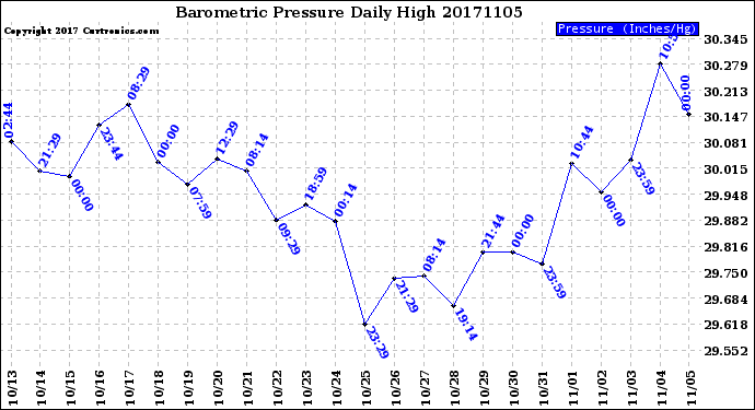 Milwaukee Weather Barometric Pressure<br>Daily High