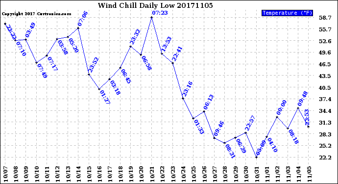 Milwaukee Weather Wind Chill<br>Daily Low