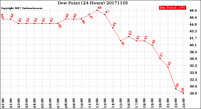 Milwaukee Weather Dew Point<br>(24 Hours)