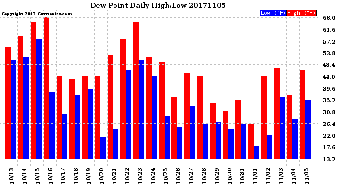 Milwaukee Weather Dew Point<br>Daily High/Low