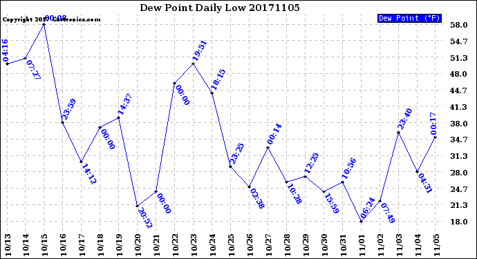 Milwaukee Weather Dew Point<br>Daily Low