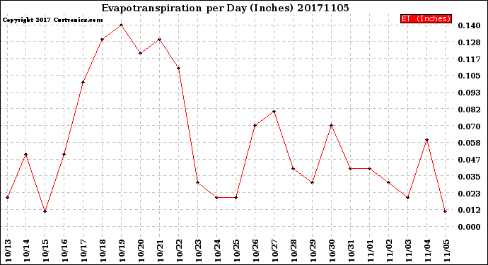Milwaukee Weather Evapotranspiration<br>per Day (Inches)