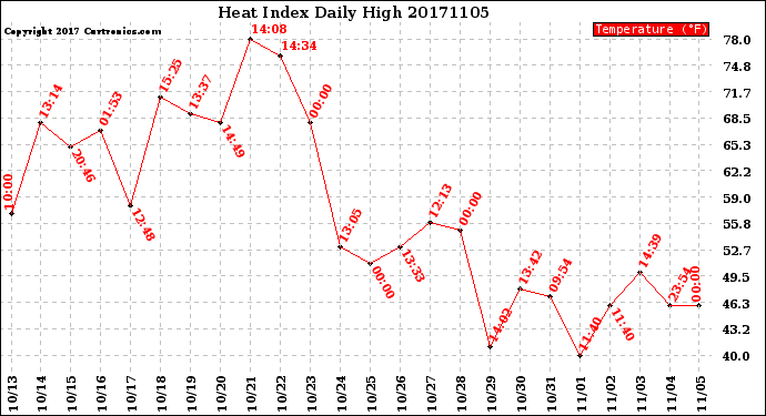 Milwaukee Weather Heat Index<br>Daily High