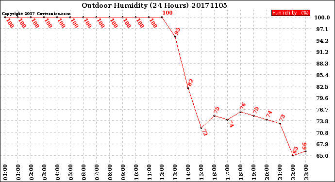 Milwaukee Weather Outdoor Humidity<br>(24 Hours)