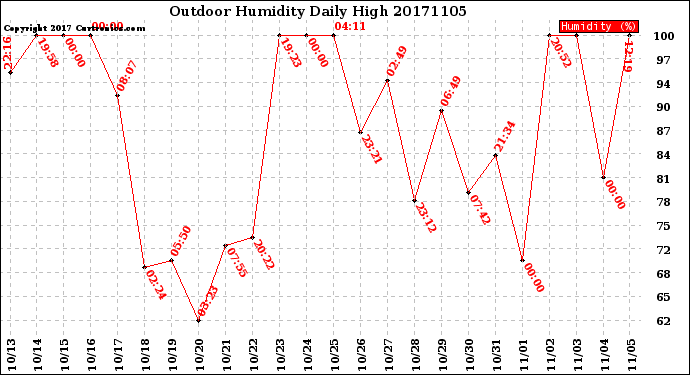 Milwaukee Weather Outdoor Humidity<br>Daily High