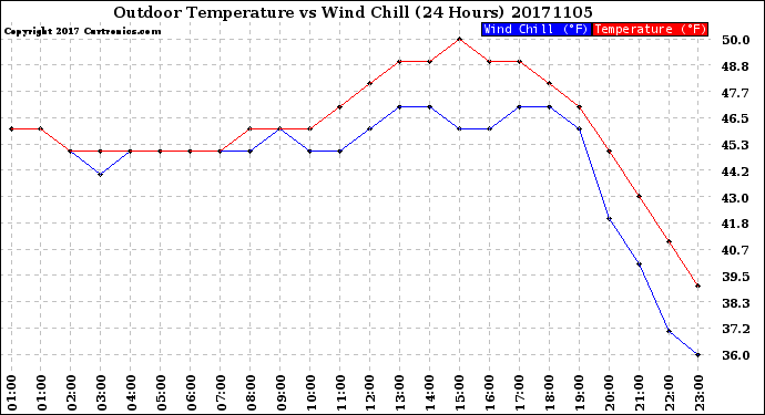 Milwaukee Weather Outdoor Temperature<br>vs Wind Chill<br>(24 Hours)
