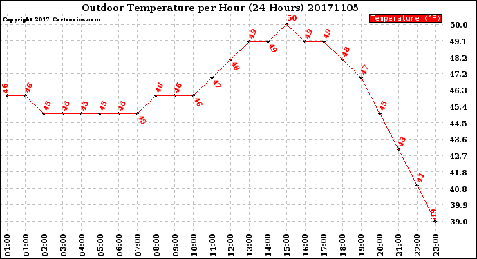 Milwaukee Weather Outdoor Temperature<br>per Hour<br>(24 Hours)