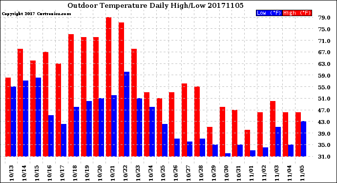 Milwaukee Weather Outdoor Temperature<br>Daily High/Low