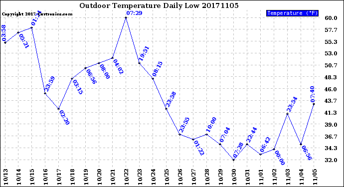 Milwaukee Weather Outdoor Temperature<br>Daily Low