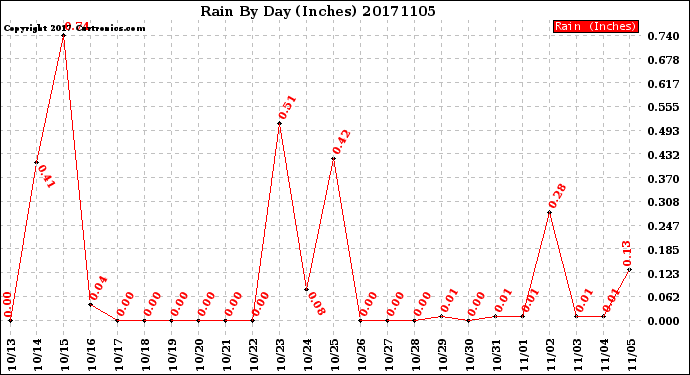 Milwaukee Weather Rain<br>By Day<br>(Inches)